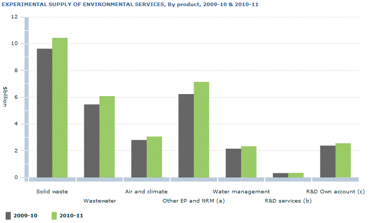 Graph Image for EXPERIMENTAL SUPPLY OF ENVIRONMENTAL SERVICES, By product, 2009-10 and 2010-11
